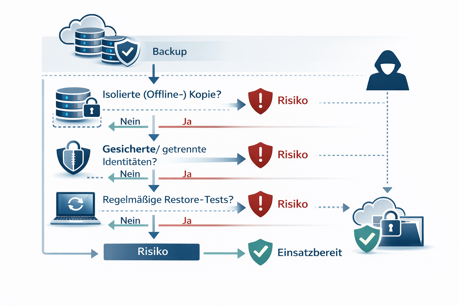 Wiederherstellung nach Ransomware: Wiederanlauf-Reihenfolge, Abhängigkeiten und Risikoübersicht für Restore-Tests