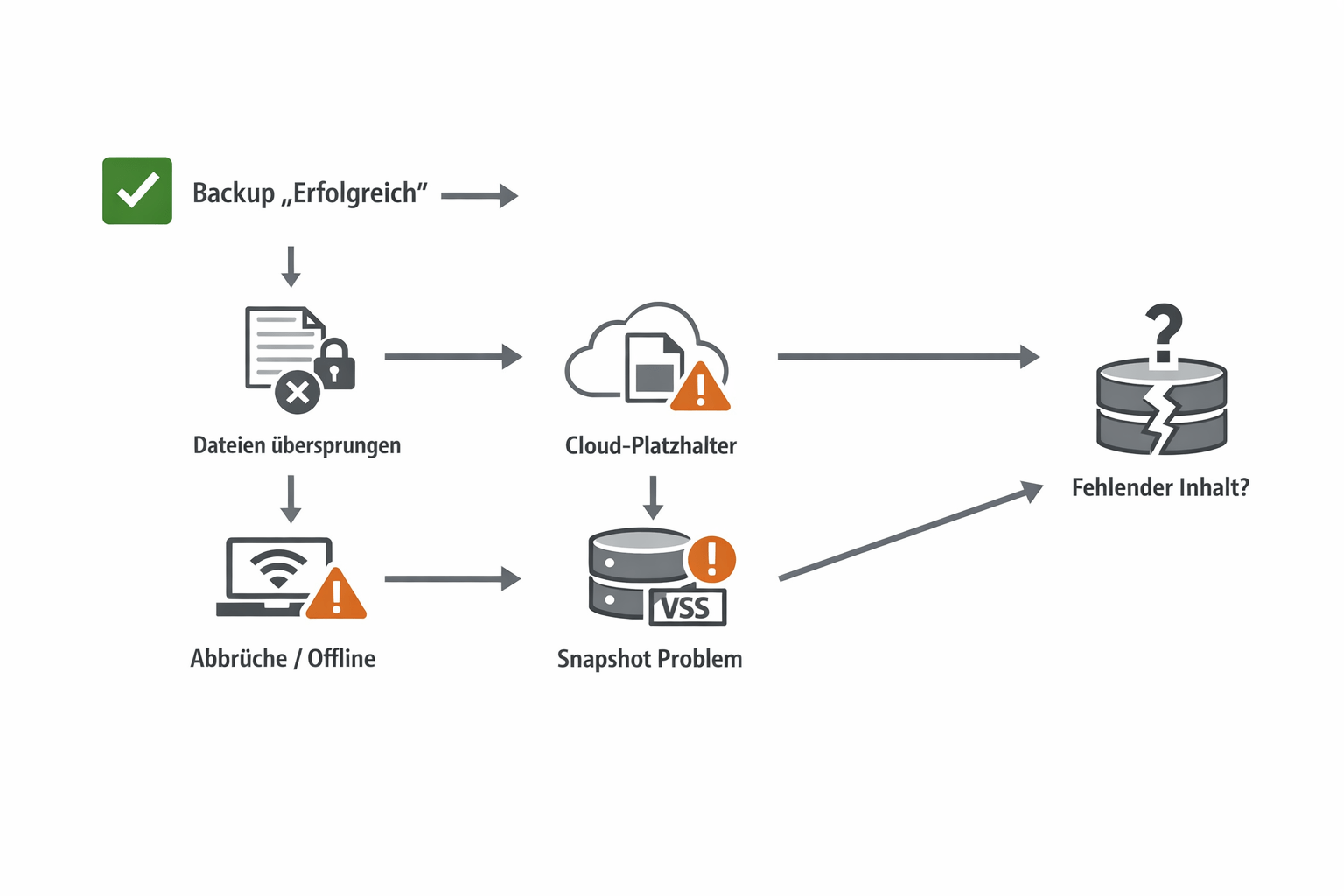 Endpoint-Backup Wiederherstellung: Restore scheitert trotz grünem Backup-Status