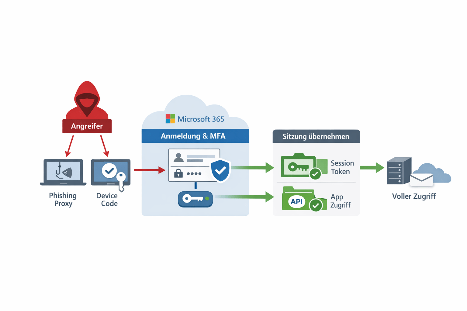 MFA Sicherheit Microsoft 365: Unterschied zwischen MFA aktiviert, MFA durchgesetzt und Sitzungsrisiko