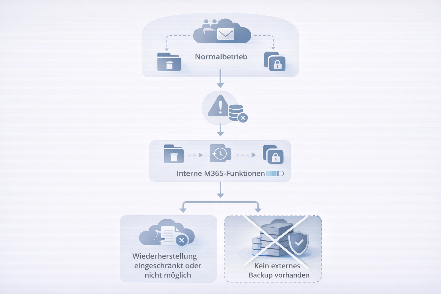 Microsoft 365 SaaS Backup – warum Cloud-Daten ohne eigene Sicherung verloren gehen können