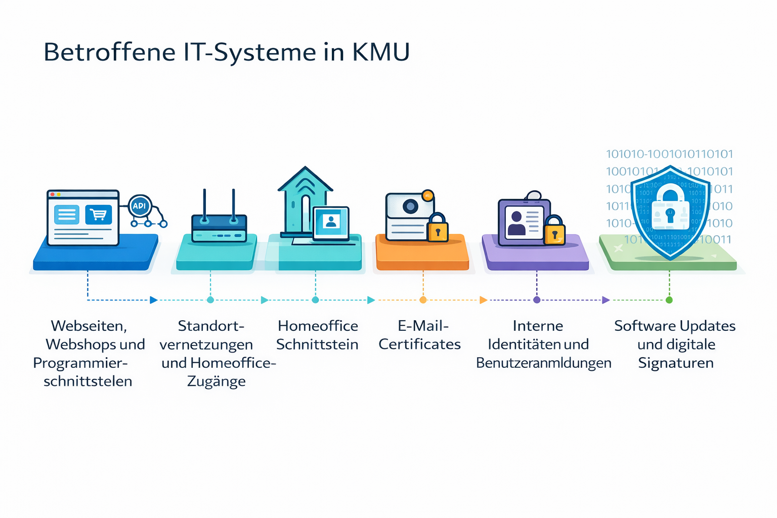 Ende klassischer Verschlüsselungsverfahren und ihre Auswirkungen auf KMU-Systeme