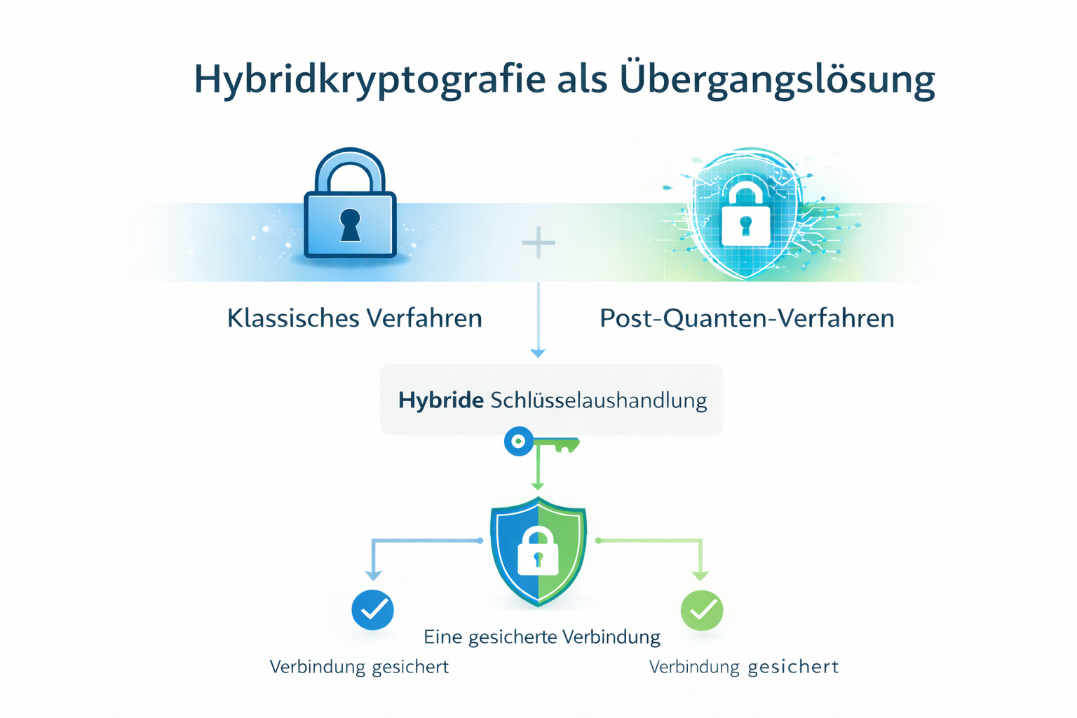 Ende klassischer Verschlüsselungsverfahren laut BSI und empfohlene Übergangsmodelle
